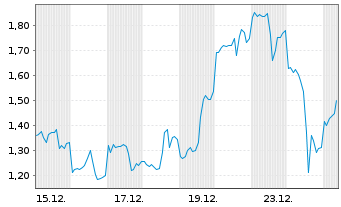 Chart Mini Future Long Newmont - 1 Monat