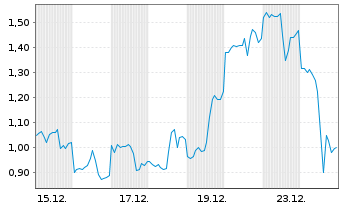 Chart Mini Future Long Newmont - 1 Monat