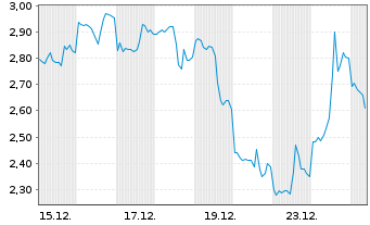 Chart Mini Future Short Newmont - 1 Monat