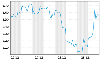 Chart Mini Future Short Newmont - 1 Monat