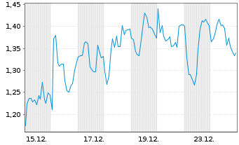 Chart Mini Future Long Banco Santander - 1 Monat