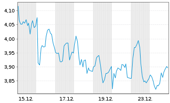 Chart Mini Future Short Banco Santander - 1 Monat