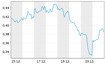 Chart Mini Future Long Kraft Heinz - 1 Monat
