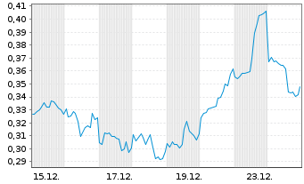 Chart Mini Future Short Kraft Heinz - 1 Month