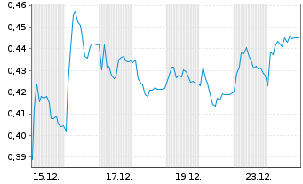 Chart Mini Future Long K+S - 1 Month