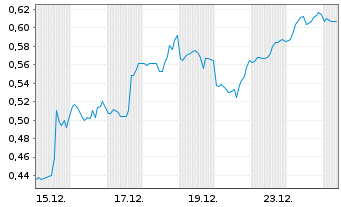 Chart Mini Future Short Marathon Digital Holdings - 1 Monat