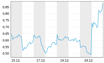 Chart Mini Future Long NIO - 1 Month