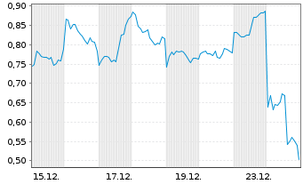 Chart Mini Future Short NIO - 1 Month
