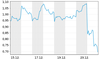 Chart Mini Future Short NIO - 1 Monat
