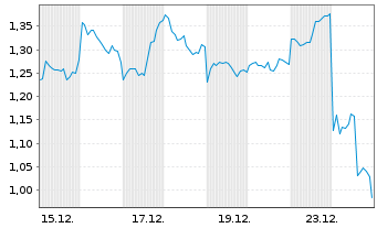 Chart Mini Future Short NIO - 1 Month