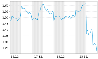 Chart Mini Future Short NIO - 1 Monat