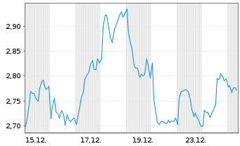 Chart Mini Future Long Nestl&Atilde;&copy; - 1 Monat