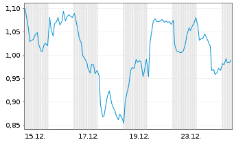 Chart Mini Future Short Nestl&Atilde;&copy; - 1 Month