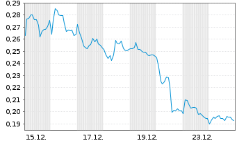 Chart Mini Future Long Stellantis - 1 Monat
