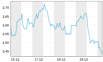 Chart Mini Future Short Continental - 1 Monat