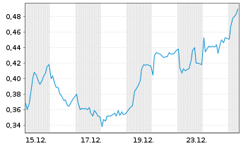 Chart Mini Future Long BAWAG Group - 1 Monat
