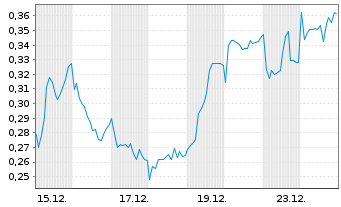 Chart Mini Future Long BAWAG Group - 1 Monat