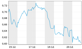 Chart Mini Future Short BAWAG Group - 1 Monat
