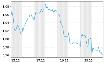 Chart Mini Future Short BAWAG Group - 1 Monat