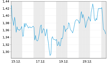 Chart Mini Future Long Carl Zeiss Meditec - 1 Monat