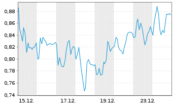 Chart Mini Future Long Carl Zeiss Meditec - 1 Monat