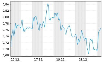 Chart Mini Future Short Carl Zeiss Meditec - 1 Monat