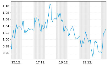 Chart Mini Future Short Carl Zeiss Meditec - 1 Monat