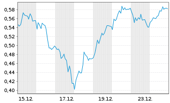 Chart Mini Future Long Jungheinrich - 1 Monat