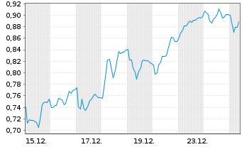 Chart Mini Future Long Deutsche Boerse - 1 Monat