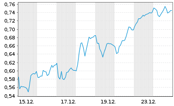 Chart Mini Future Long Deutsche Boerse - 1 Monat