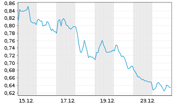 Chart Mini Future Short Deutsche Boerse - 1 Monat