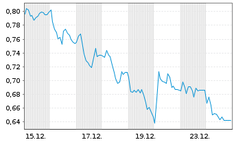 Chart Mini Future Short RTL Group - 1 Monat