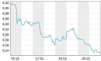 Chart Mini Future Long Marathon Digital Holdings - 1 Monat