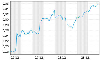 Chart Mini Future Short Marathon Digital Holdings - 1 Monat