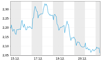 Chart Mini Future Short Sartorius - 1 Monat