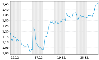 Chart Mini Future Long Kion Group - 1 Month