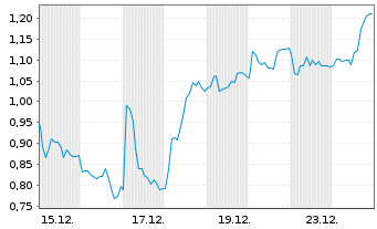 Chart Mini Future Long Kion Group - 1 Month