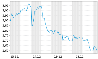 Chart Mini Future Short Kion Group - 1 Monat