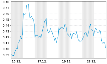 Chart Mini Future Short JD.com - 1 Monat