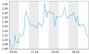 Chart Mini Future Short IBM - 1 Monat