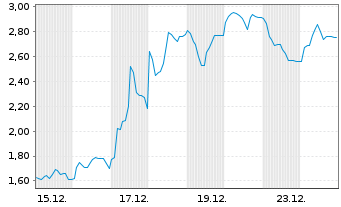 Chart Mini Future Long thyssenkrupp nucera - 1 Monat