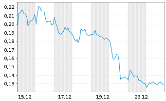 Chart Mini Future Long Stellantis - 1 Monat