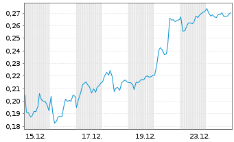 Chart Mini Future Short Stellantis - 1 Monat