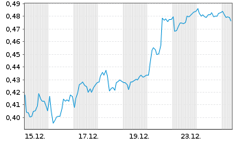 Chart Mini Future Short Stellantis - 1 Monat