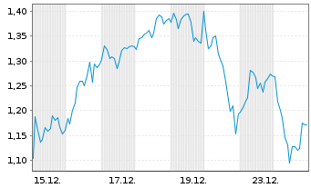 Chart Mini Future Short Valneva - 1 Monat