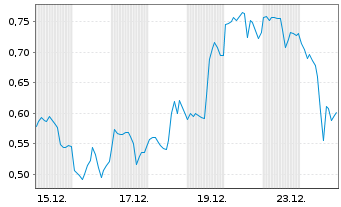 Chart Mini Future Long Barrick Mining - 1 Monat