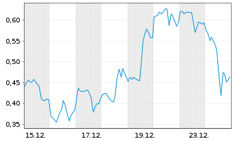 Chart Mini Future Long Barrick Mining - 1 Monat