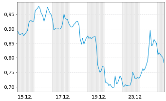 Chart Mini Future Short Barrick Mining - 1 Monat