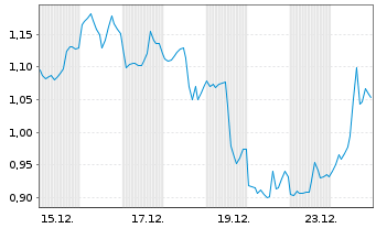 Chart Mini Future Short Barrick Mining - 1 Monat