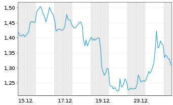 Chart Mini Future Short Barrick Mining - 1 Monat